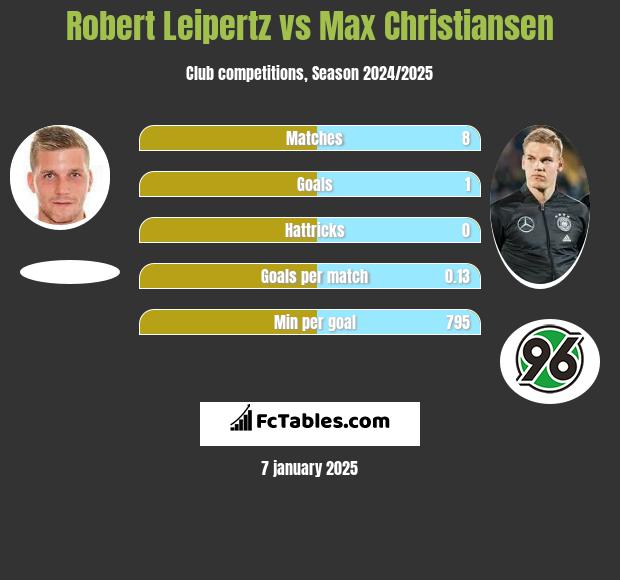 Robert Leipertz vs Max Christiansen h2h player stats