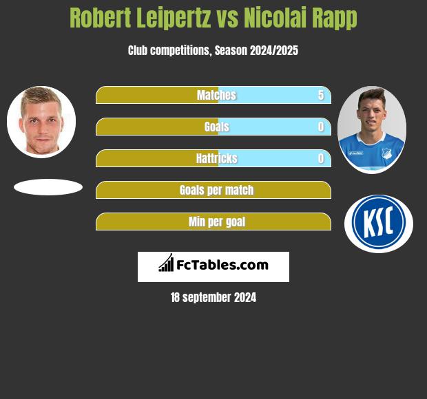 Robert Leipertz vs Nicolai Rapp h2h player stats