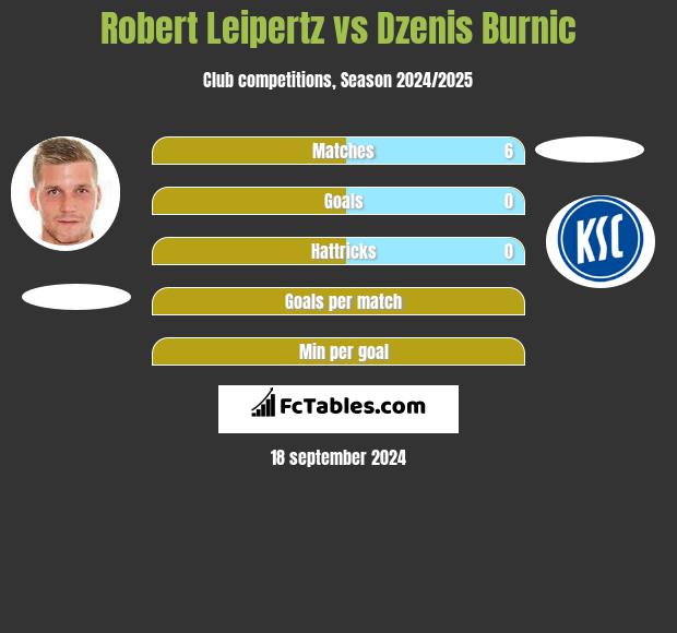 Robert Leipertz vs Dzenis Burnic h2h player stats