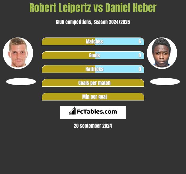 Robert Leipertz vs Daniel Heber h2h player stats