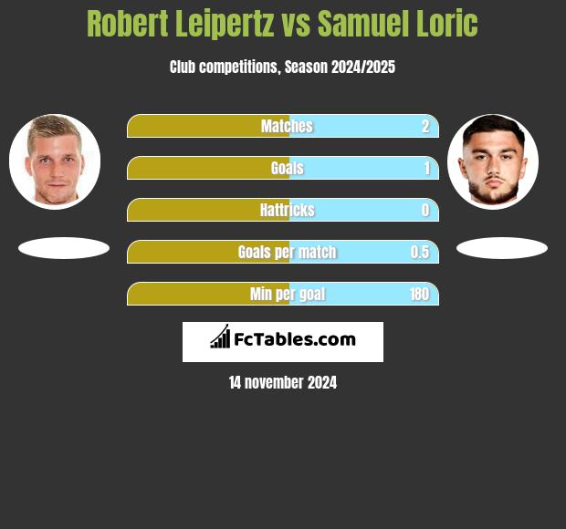 Robert Leipertz vs Samuel Loric h2h player stats