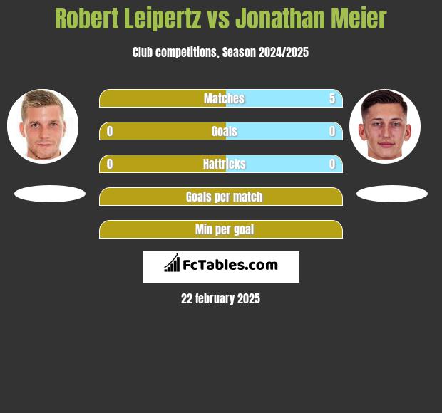 Robert Leipertz vs Jonathan Meier h2h player stats