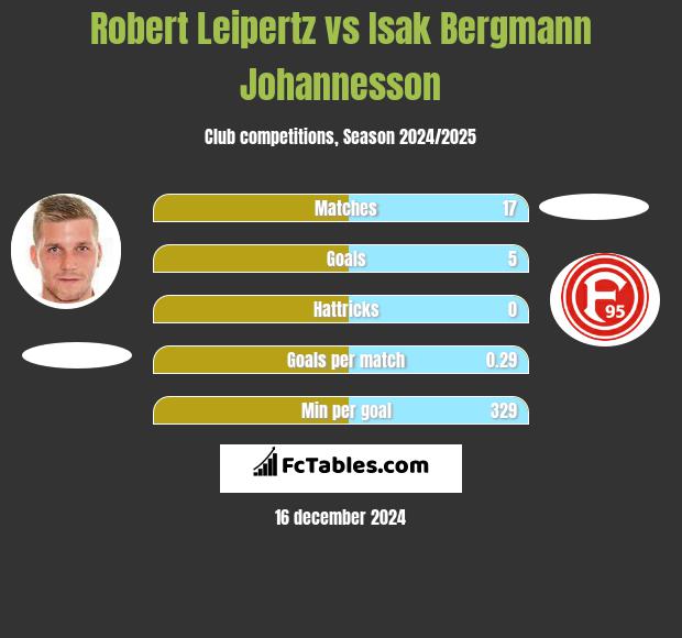 Robert Leipertz vs Isak Bergmann Johannesson h2h player stats