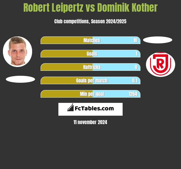 Robert Leipertz vs Dominik Kother h2h player stats