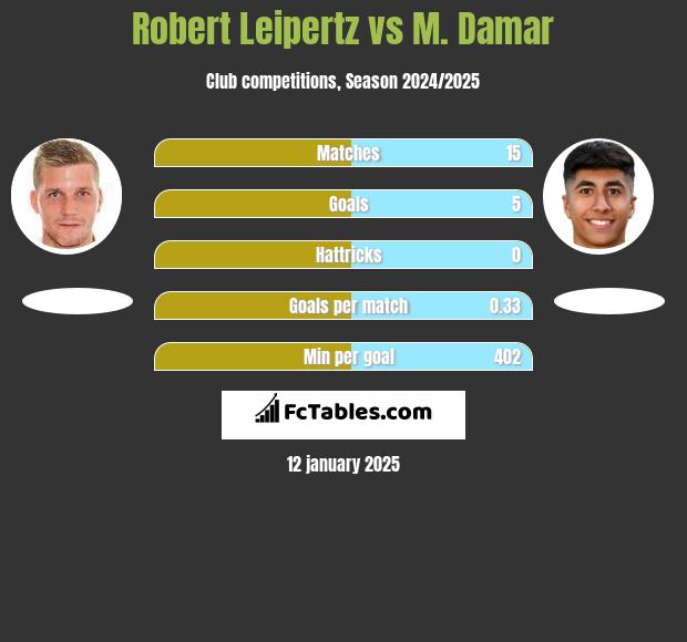 Robert Leipertz vs M. Damar h2h player stats