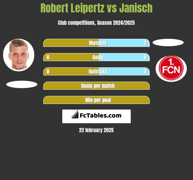 Robert Leipertz vs Janisch h2h player stats