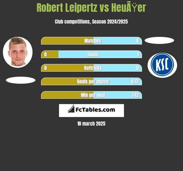 Robert Leipertz vs HeuÃŸer h2h player stats