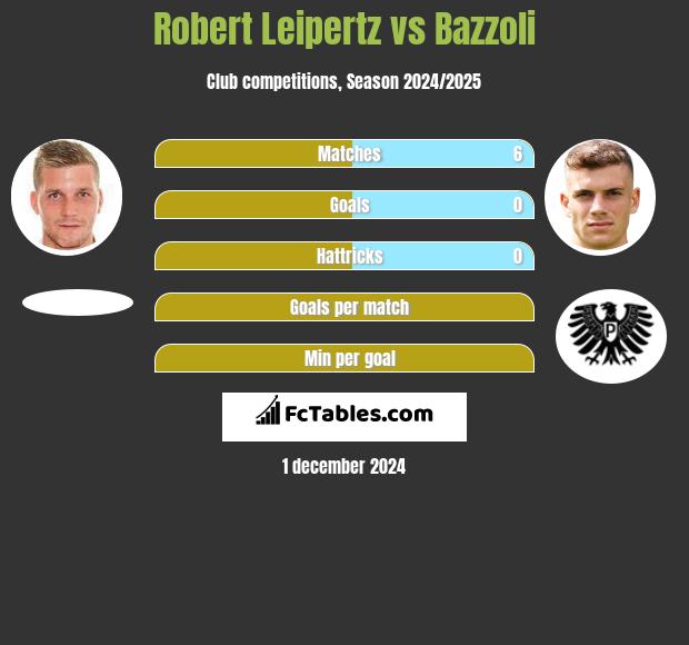 Robert Leipertz vs Bazzoli h2h player stats