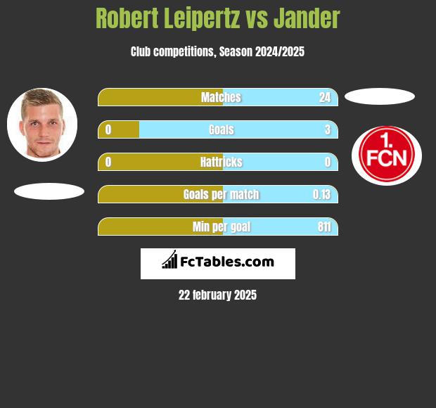 Robert Leipertz vs Jander h2h player stats