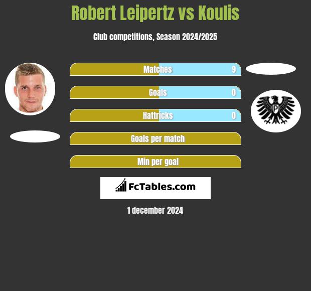 Robert Leipertz vs Koulis h2h player stats