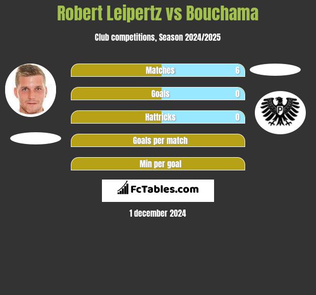 Robert Leipertz vs Bouchama h2h player stats