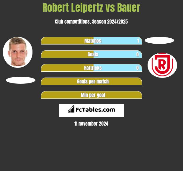 Robert Leipertz vs Bauer h2h player stats