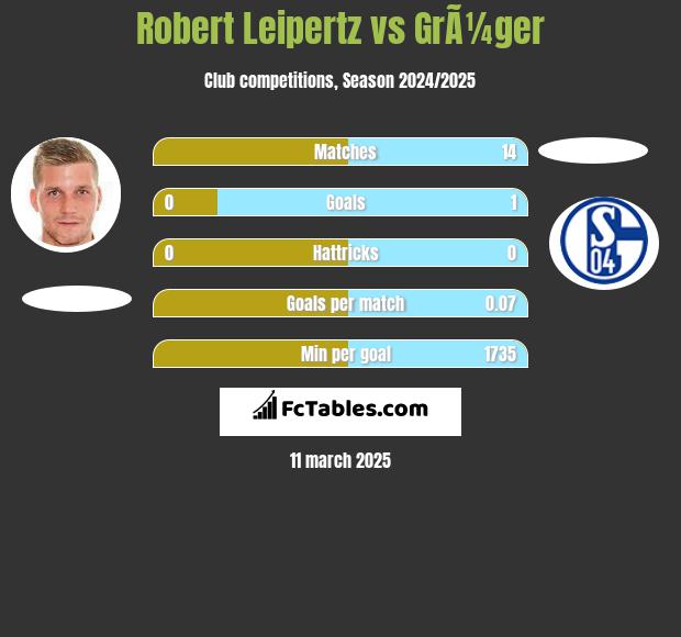 Robert Leipertz vs GrÃ¼ger h2h player stats