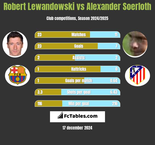 Robert Lewandowski vs Alexander Soerloth h2h player stats