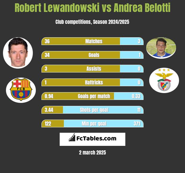 Robert Lewandowski vs Andrea Belotti h2h player stats