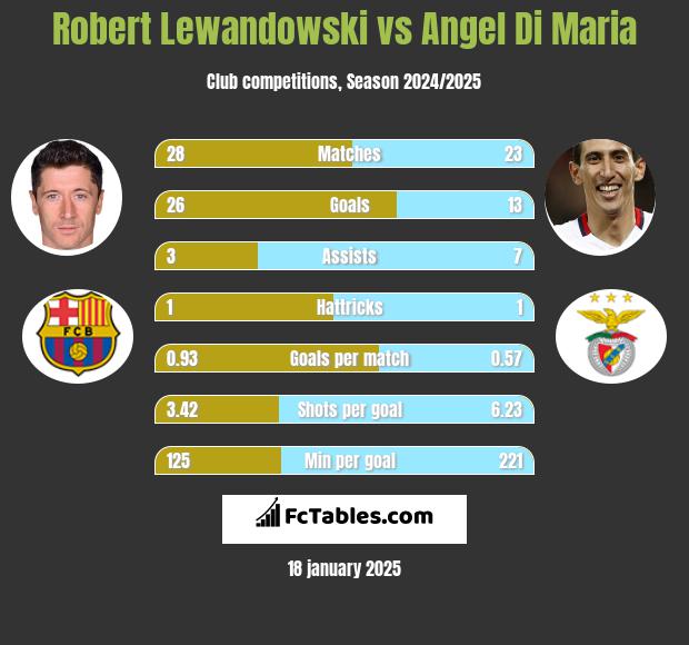 Robert Lewandowski vs Angel Di Maria h2h player stats