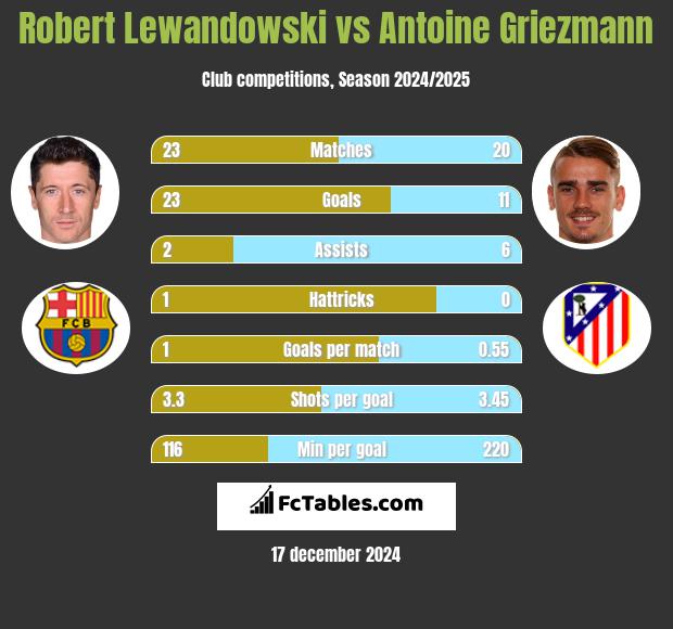 Robert Lewandowski vs Antoine Griezmann h2h player stats