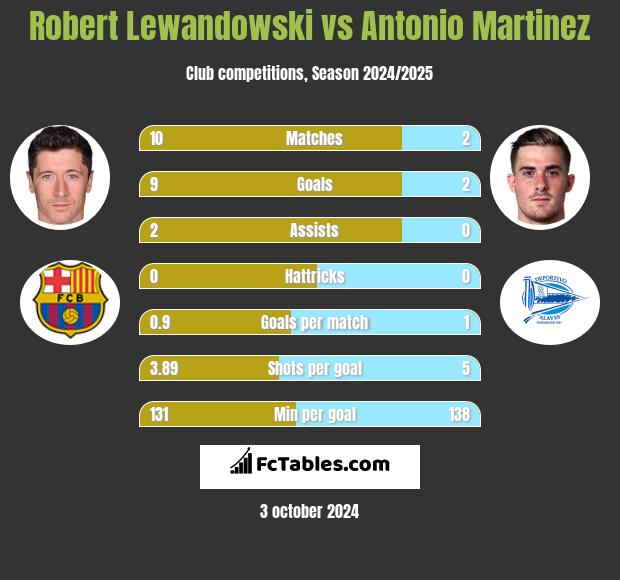 Robert Lewandowski vs Antonio Martinez h2h player stats