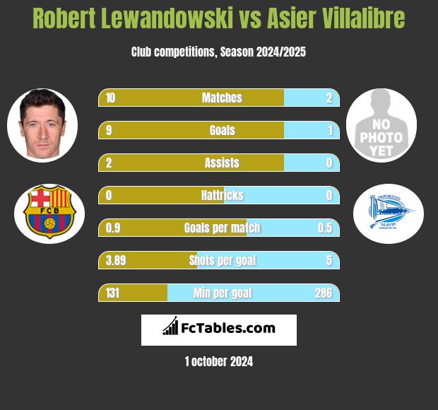 Robert Lewandowski vs Asier Villalibre h2h player stats