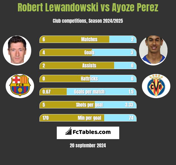 Robert Lewandowski vs Ayoze Perez h2h player stats