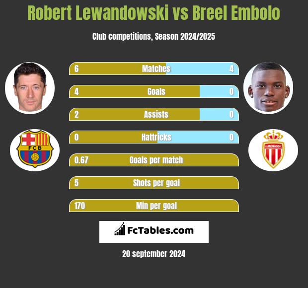 Robert Lewandowski vs Breel Embolo h2h player stats