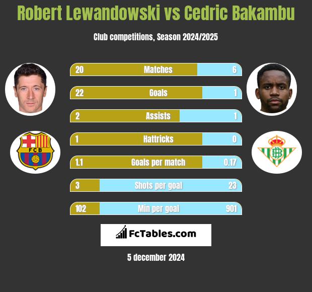 Robert Lewandowski vs Cedric Bakambu h2h player stats