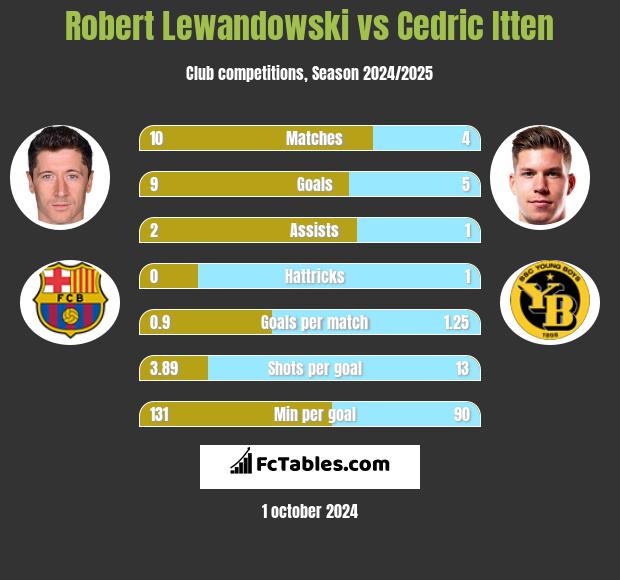 Robert Lewandowski vs Cedric Itten h2h player stats