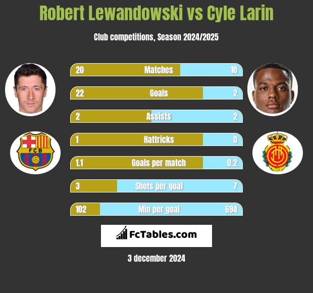 Robert Lewandowski vs Cyle Larin h2h player stats