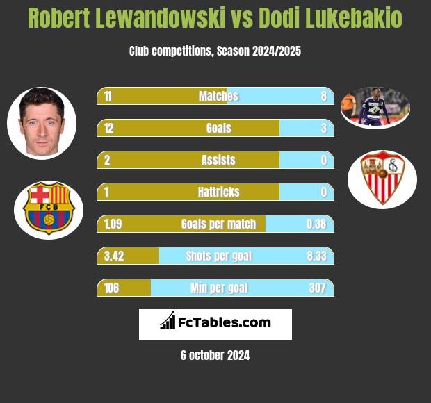 Robert Lewandowski vs Dodi Lukebakio h2h player stats