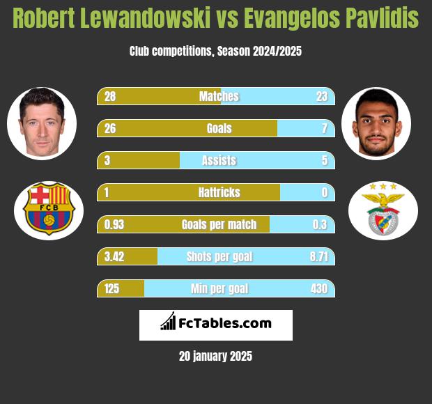 Robert Lewandowski vs Evangelos Pavlidis h2h player stats