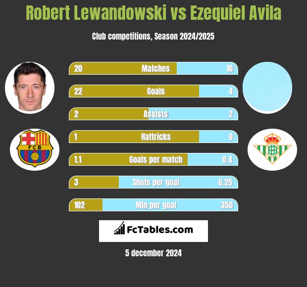 Robert Lewandowski vs Ezequiel Avila h2h player stats