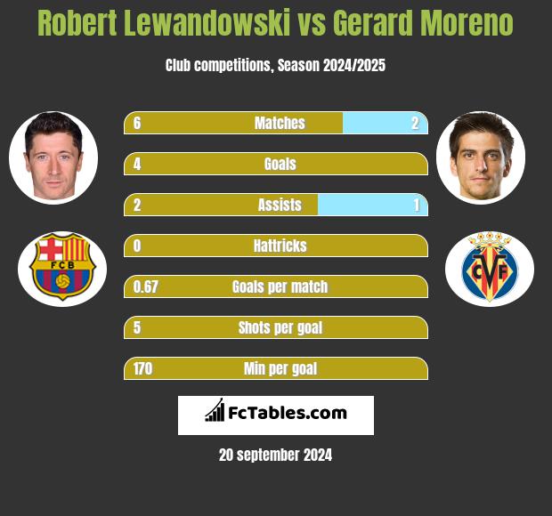 Robert Lewandowski vs Gerard Moreno h2h player stats