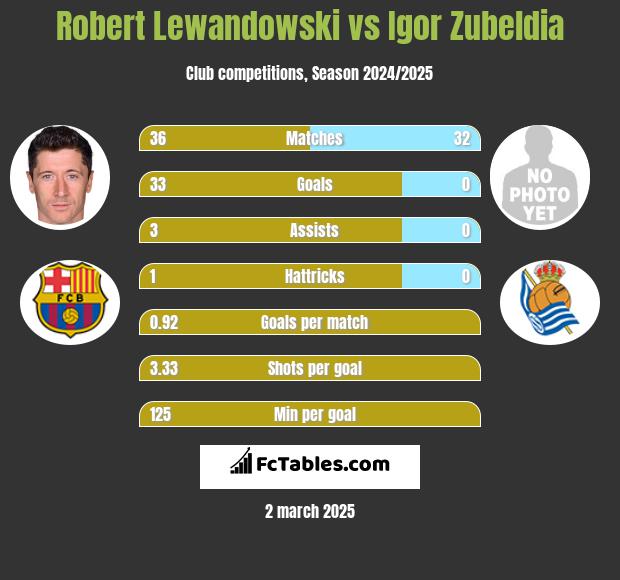 Robert Lewandowski vs Igor Zubeldia h2h player stats