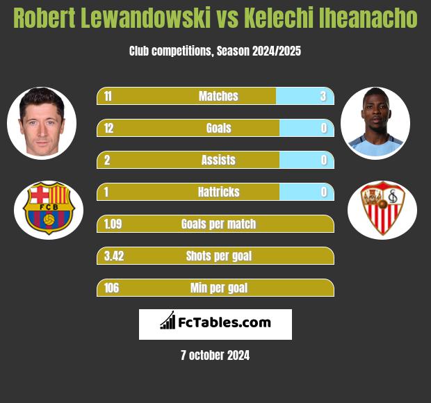 Robert Lewandowski vs Kelechi Iheanacho h2h player stats