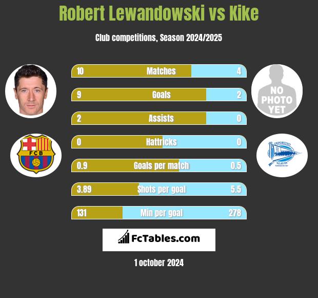 Robert Lewandowski vs Kike h2h player stats