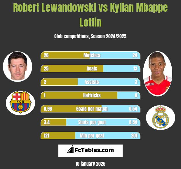 Robert Lewandowski vs Kylian Mbappe Lottin h2h player stats