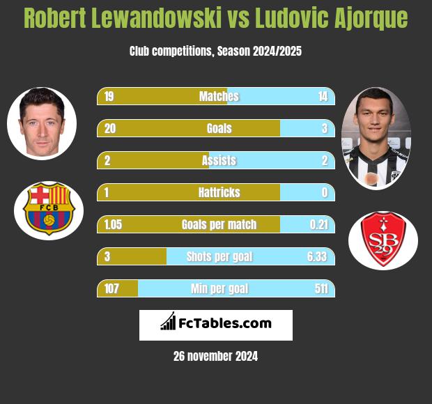 Robert Lewandowski vs Ludovic Ajorque h2h player stats