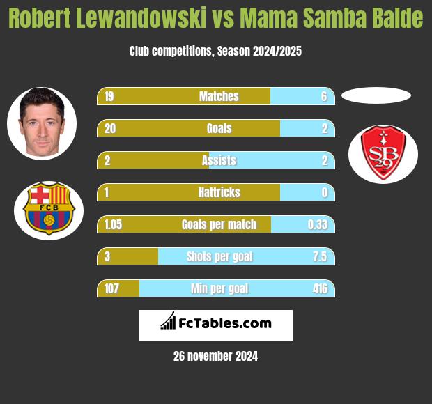 Robert Lewandowski vs Mama Samba Balde h2h player stats