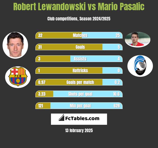 Robert Lewandowski vs Mario Pasalic h2h player stats