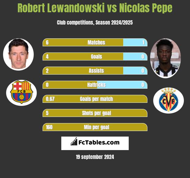 Robert Lewandowski vs Nicolas Pepe h2h player stats