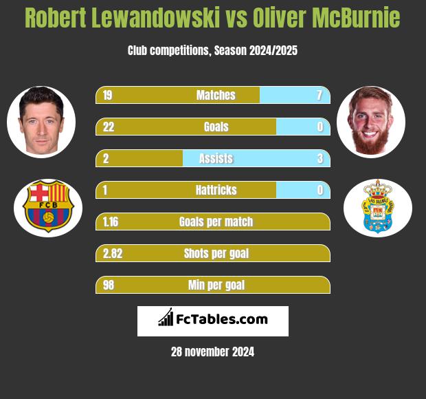 Robert Lewandowski vs Oliver McBurnie h2h player stats