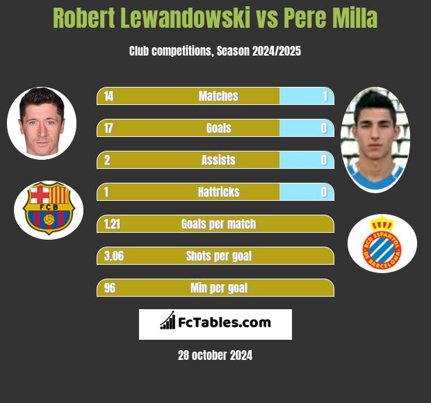 Robert Lewandowski vs Pere Milla h2h player stats