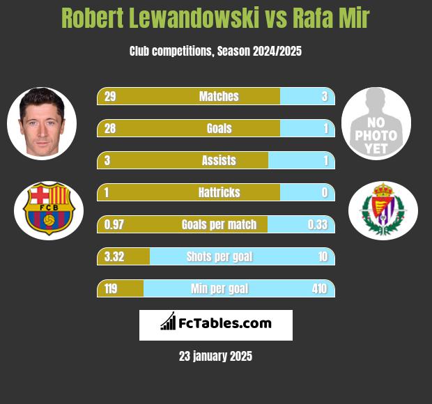 Robert Lewandowski vs Rafa Mir h2h player stats