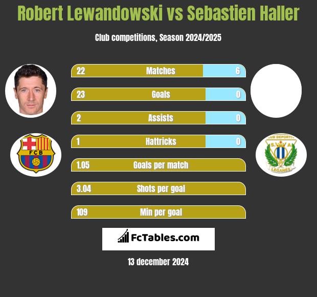 Robert Lewandowski vs Sebastien Haller h2h player stats