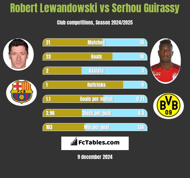 Robert Lewandowski vs Serhou Guirassy h2h player stats