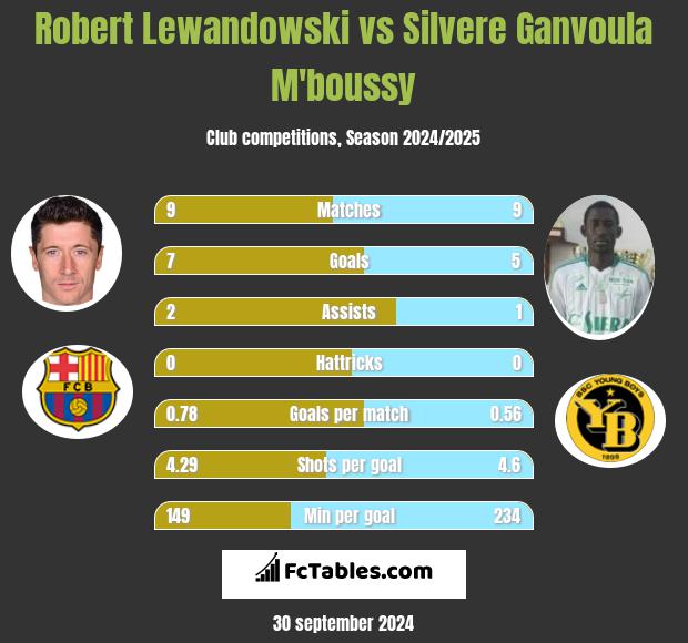 Robert Lewandowski vs Silvere Ganvoula M'boussy h2h player stats