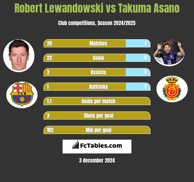 Robert Lewandowski vs Takuma Asano h2h player stats