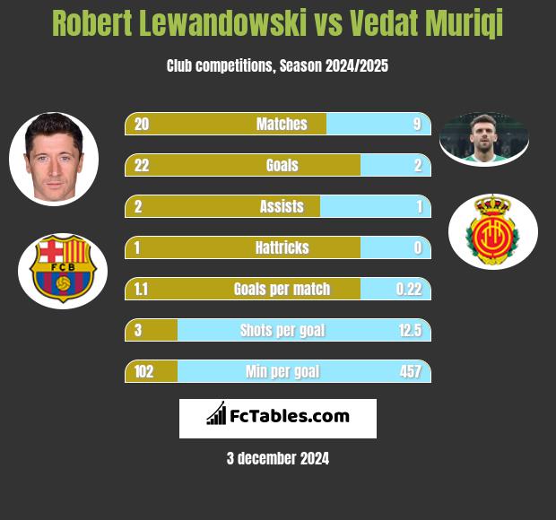 Robert Lewandowski vs Vedat Muriqi h2h player stats