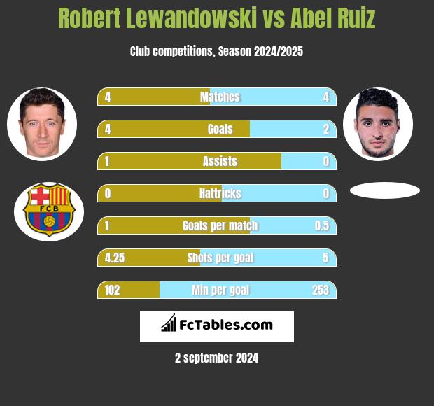 Robert Lewandowski vs Abel Ruiz h2h player stats