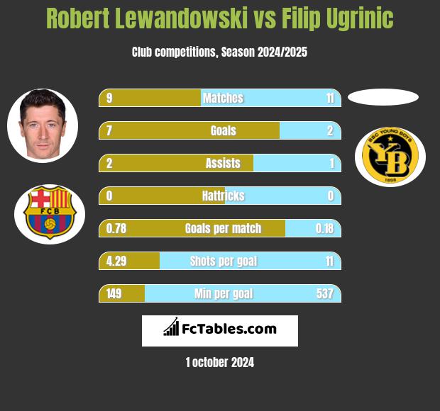 Robert Lewandowski vs Filip Ugrinic h2h player stats